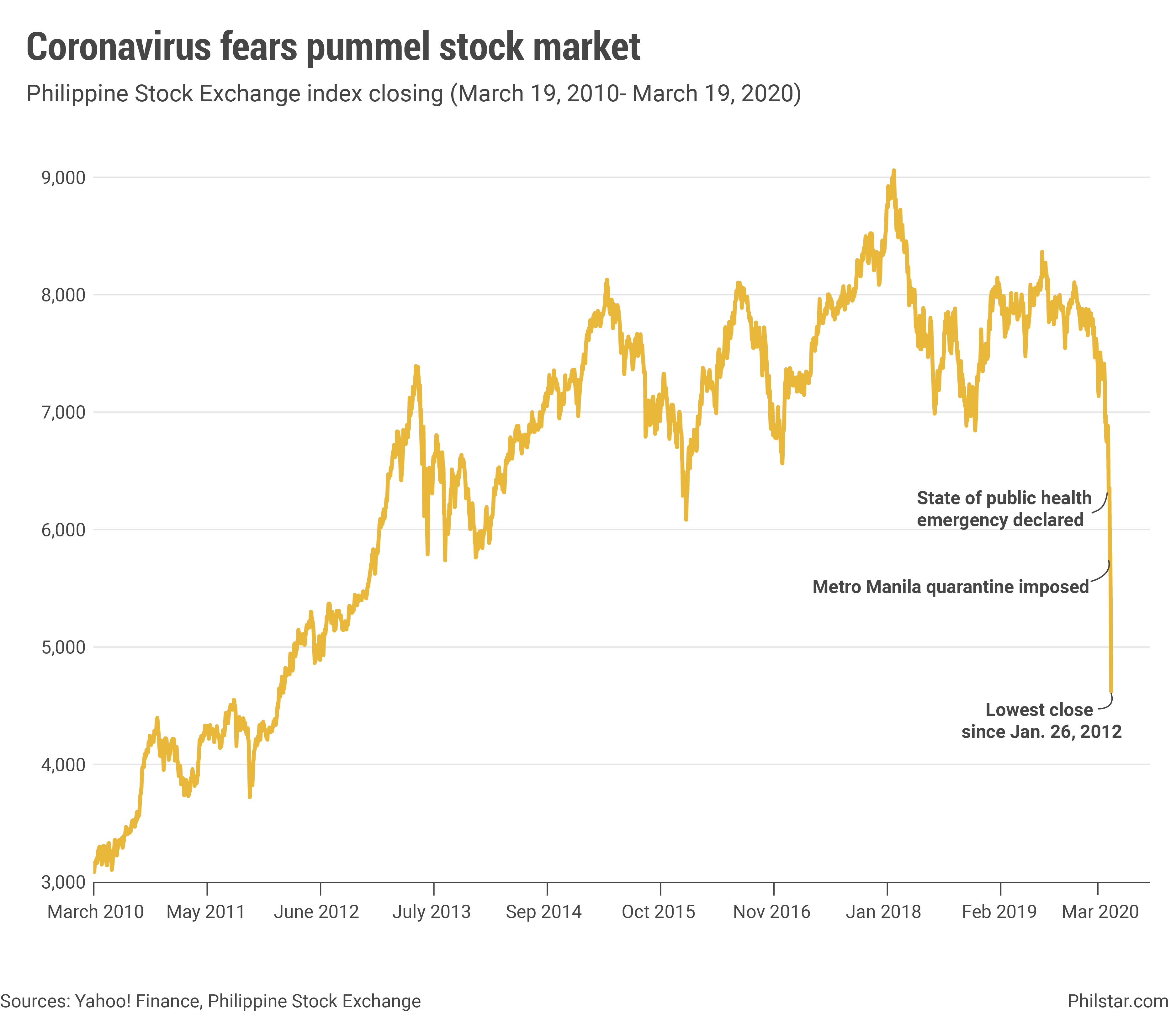 Line chart shows closing performance of the Philippine stock exchange index from March 2010 to March 2020.